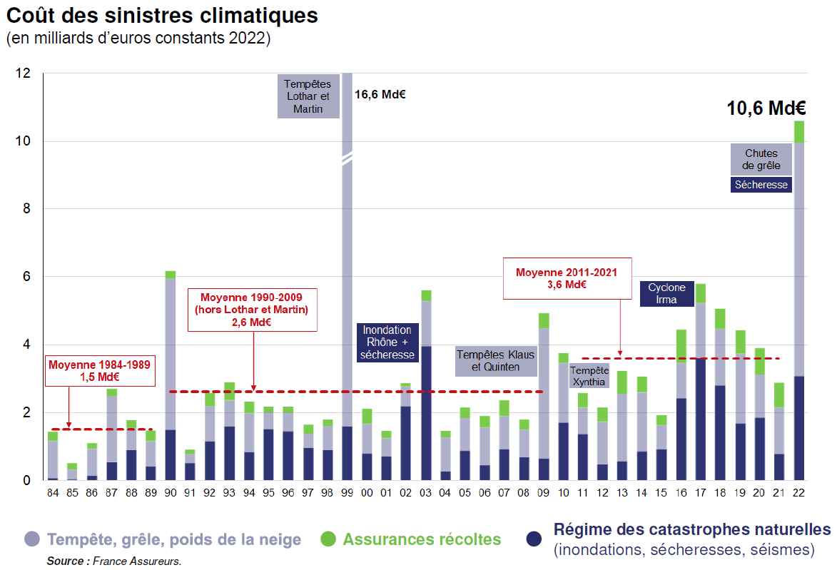 coût des sinistres climatiques 